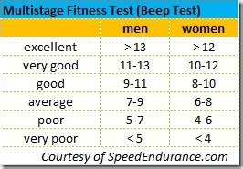 average beep test score for 10 year old|Beep Fitness Test Ratings.